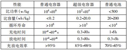 超級電容器與電池的對比